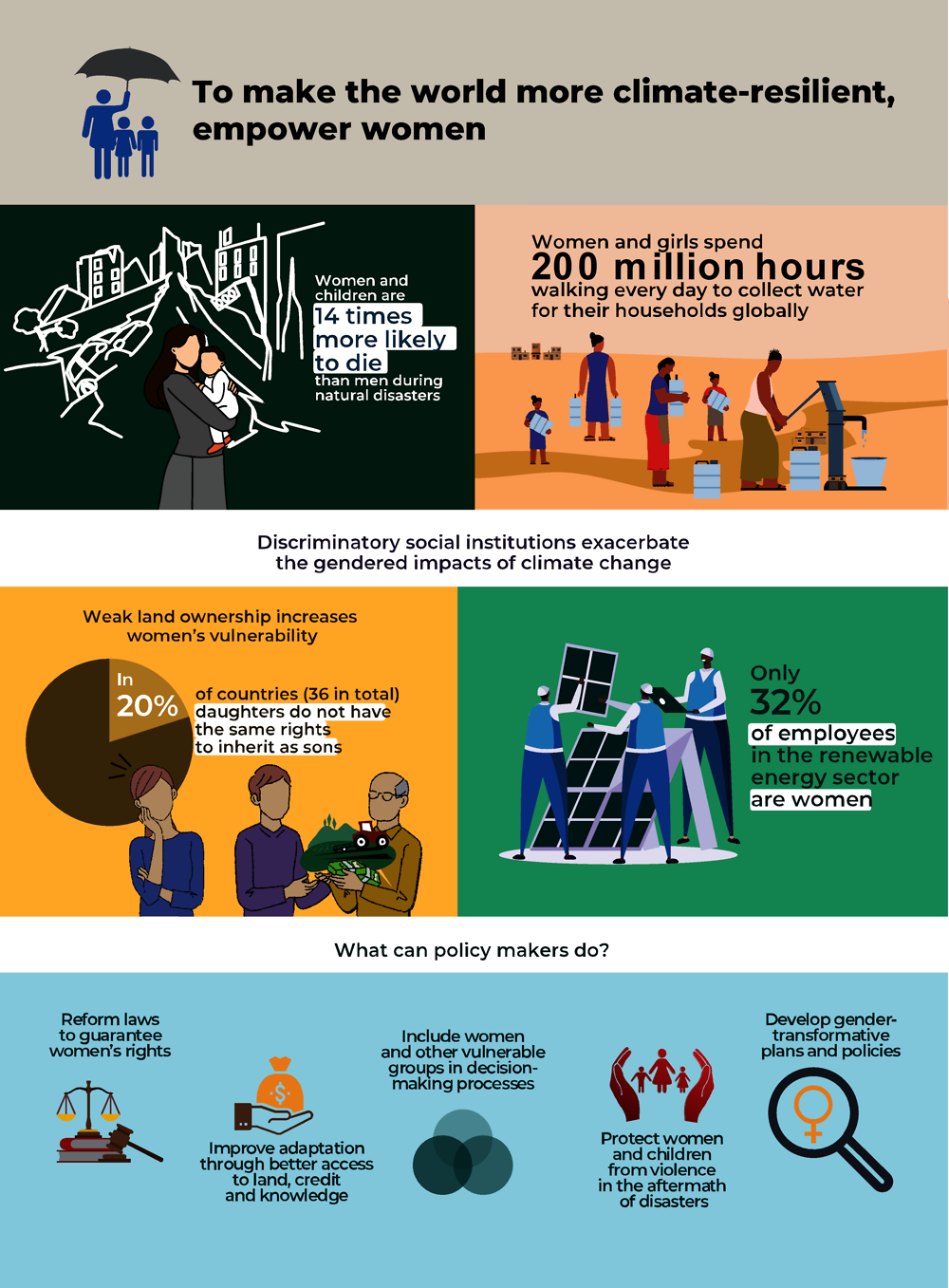 Empowering Women to Alleviate Energy Poverty: Insights from Uganda's Climatic Shocks Study