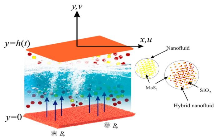 Numerical Analysis of Magnetohydrodynamic Silver Nanofluid Flow in Cylindrical Coordinates: Heat Transfer, Magnetic Field Effects, and Applications